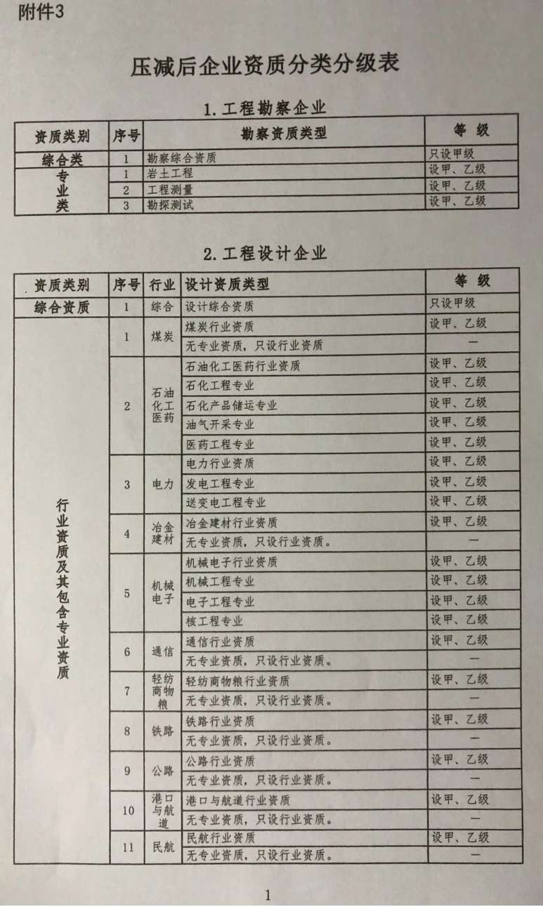 压减后企业资质分类分级表1.jpg
