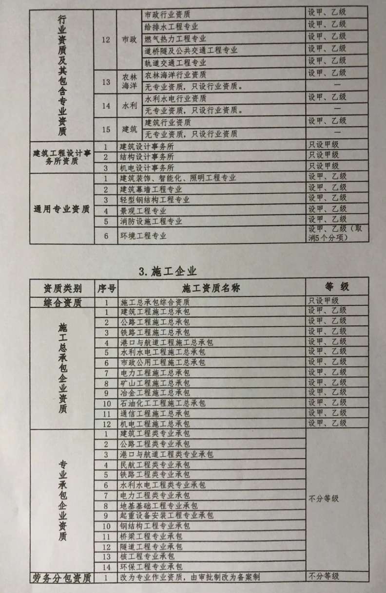 压减后企业资质分类分级表2.jpg